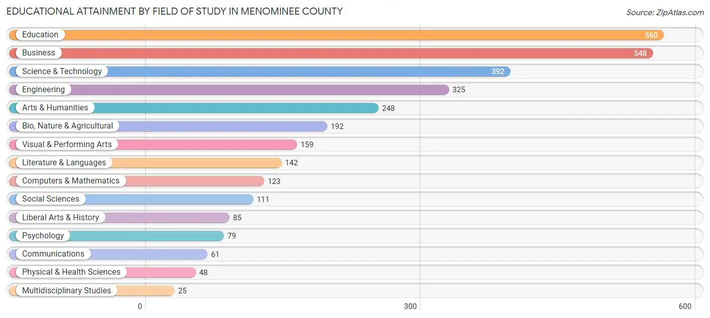Educational Attainment by Field of Study in Menominee County