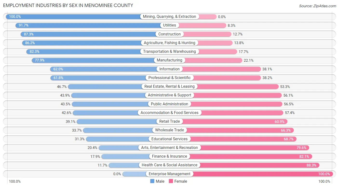 Employment Industries by Sex in Menominee County
