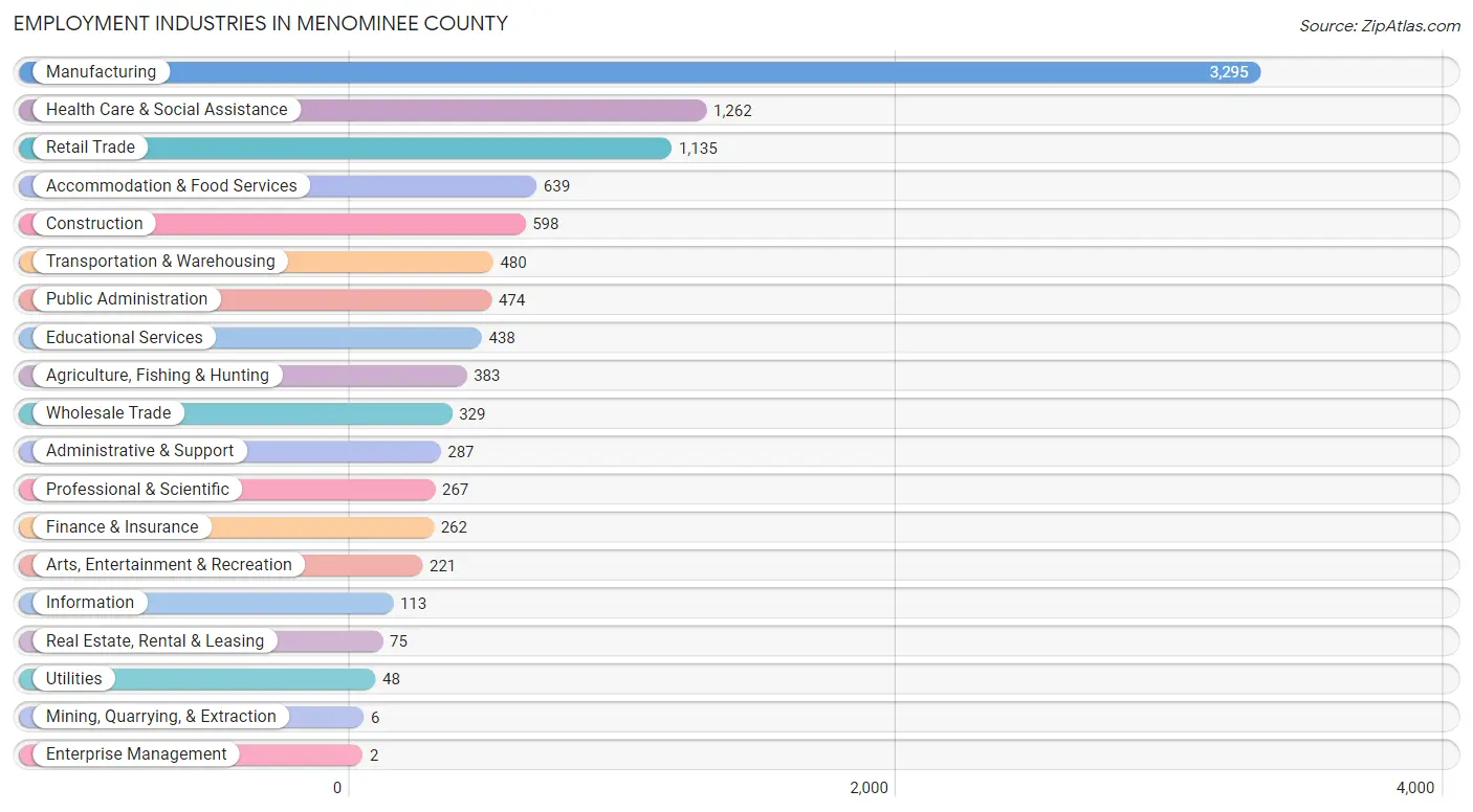 Employment Industries in Menominee County