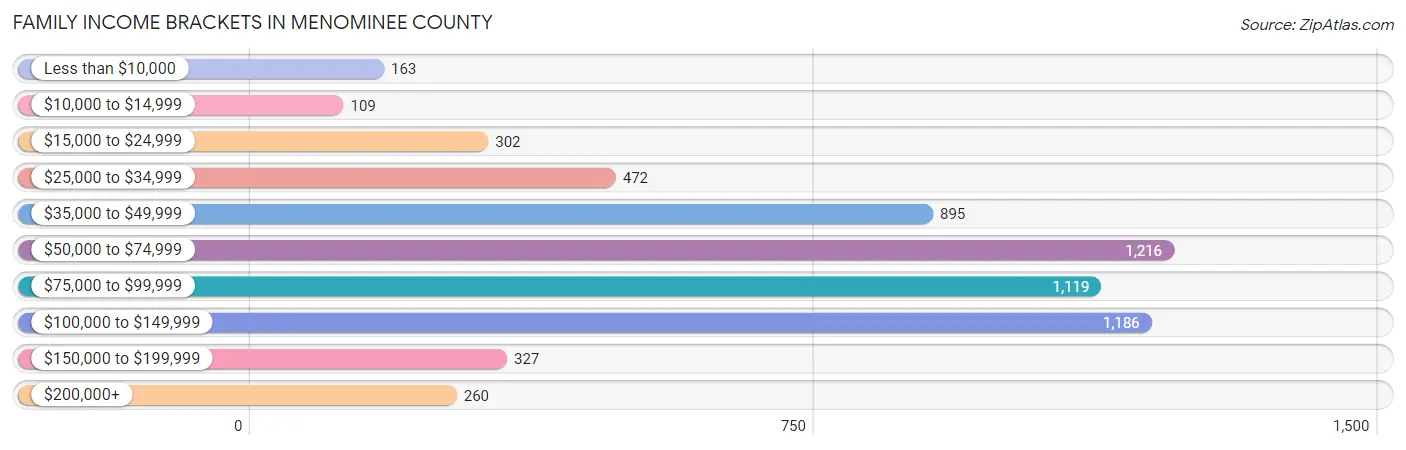 Family Income Brackets in Menominee County