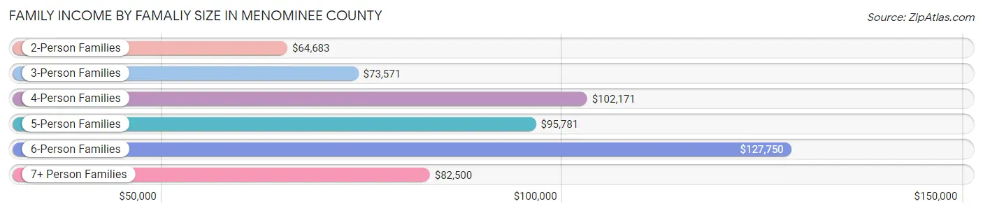 Family Income by Famaliy Size in Menominee County