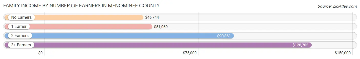Family Income by Number of Earners in Menominee County