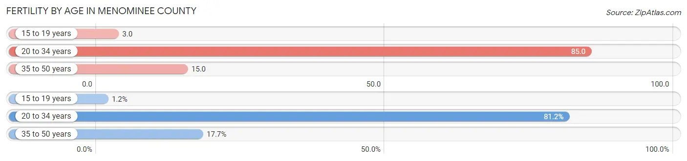 Female Fertility by Age in Menominee County
