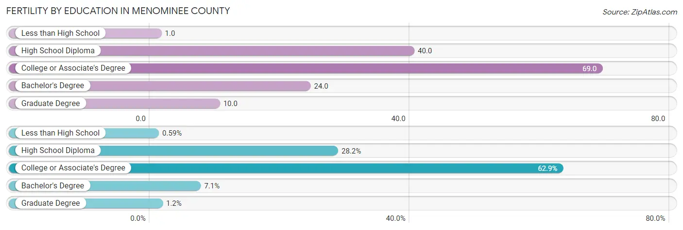 Female Fertility by Education Attainment in Menominee County