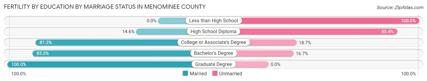 Female Fertility by Education by Marriage Status in Menominee County