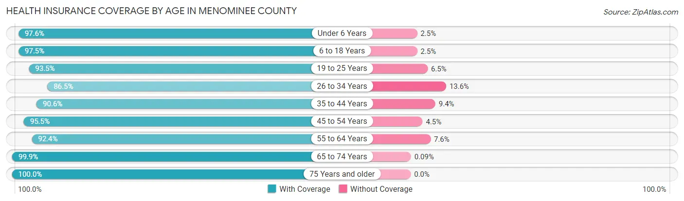 Health Insurance Coverage by Age in Menominee County