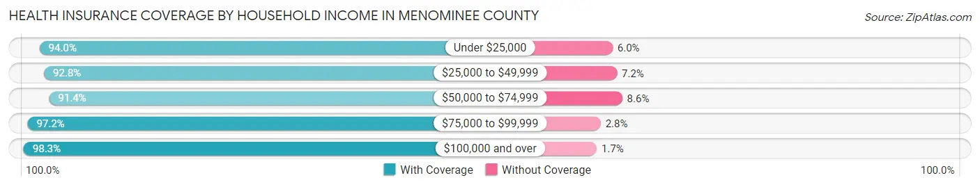Health Insurance Coverage by Household Income in Menominee County