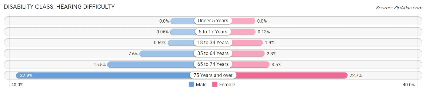 Disability in Menominee County: <span>Hearing Difficulty</span>
