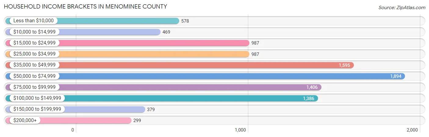 Household Income Brackets in Menominee County