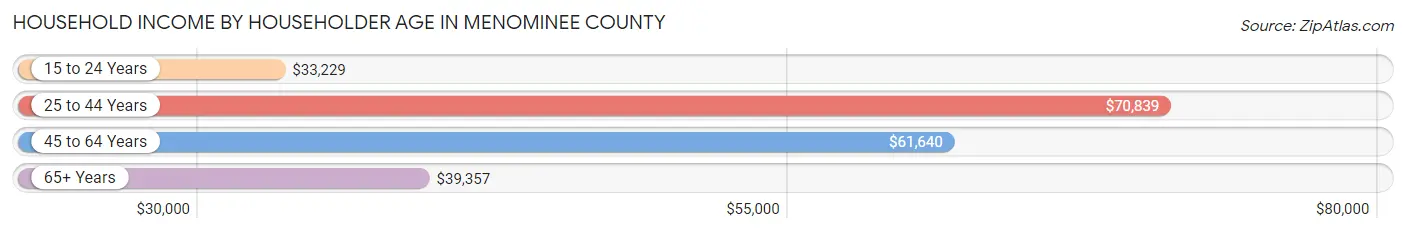 Household Income by Householder Age in Menominee County