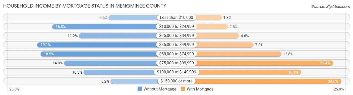 Household Income by Mortgage Status in Menominee County