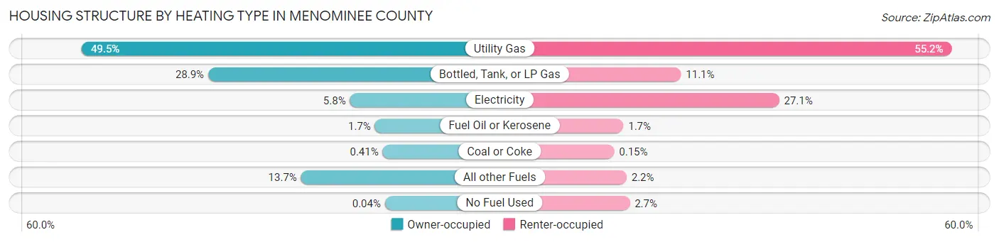 Housing Structure by Heating Type in Menominee County