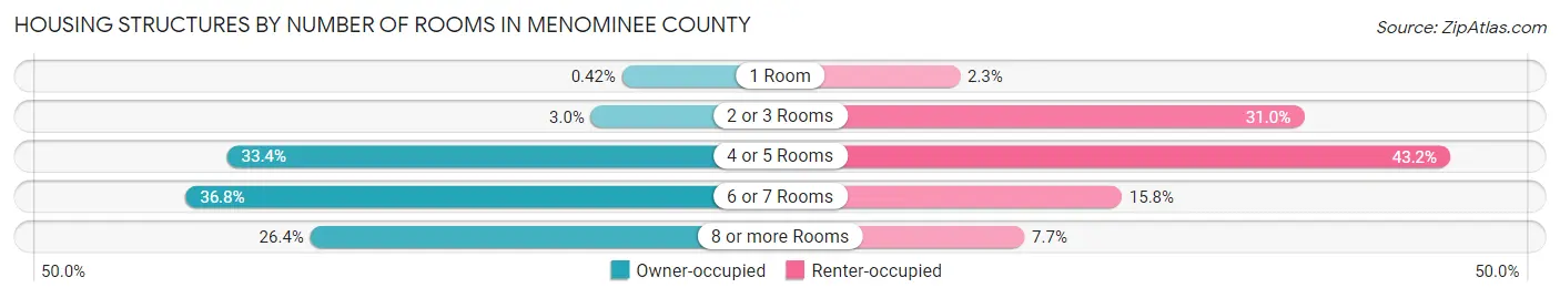 Housing Structures by Number of Rooms in Menominee County