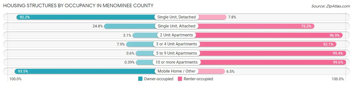 Housing Structures by Occupancy in Menominee County