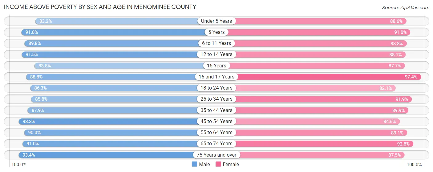 Income Above Poverty by Sex and Age in Menominee County
