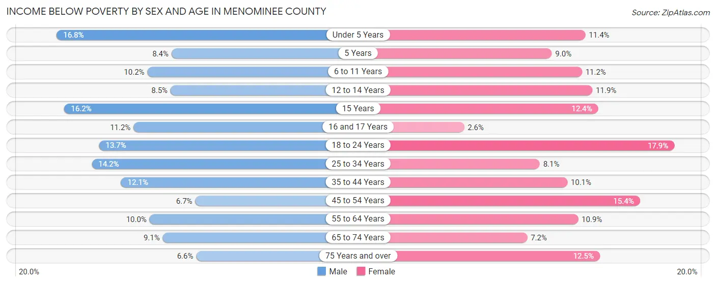 Income Below Poverty by Sex and Age in Menominee County