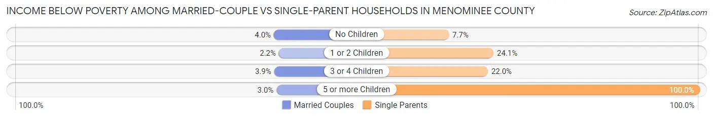 Income Below Poverty Among Married-Couple vs Single-Parent Households in Menominee County