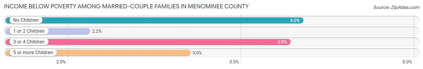 Income Below Poverty Among Married-Couple Families in Menominee County