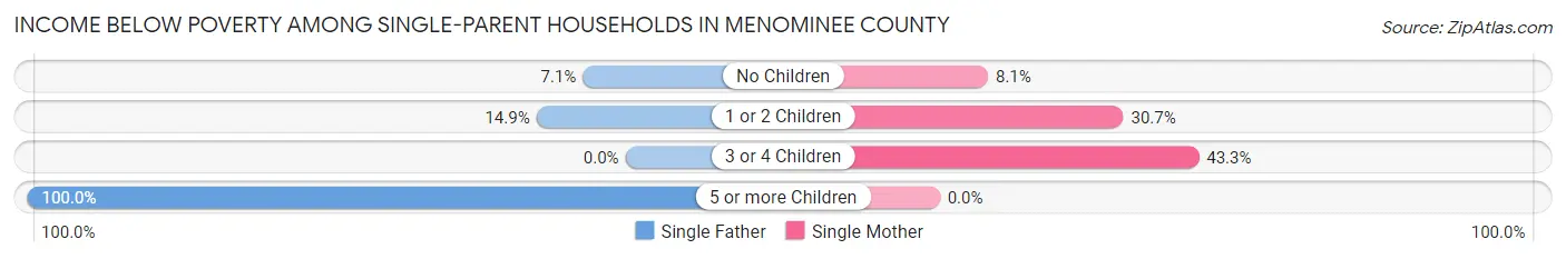 Income Below Poverty Among Single-Parent Households in Menominee County