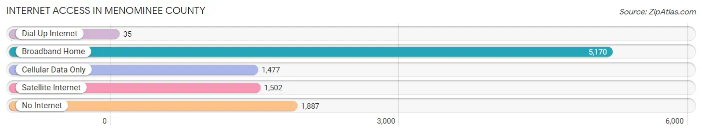 Internet Access in Menominee County
