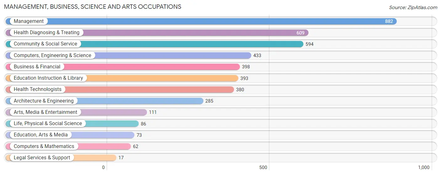 Management, Business, Science and Arts Occupations in Menominee County