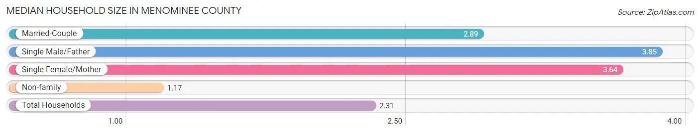 Median Household Size in Menominee County
