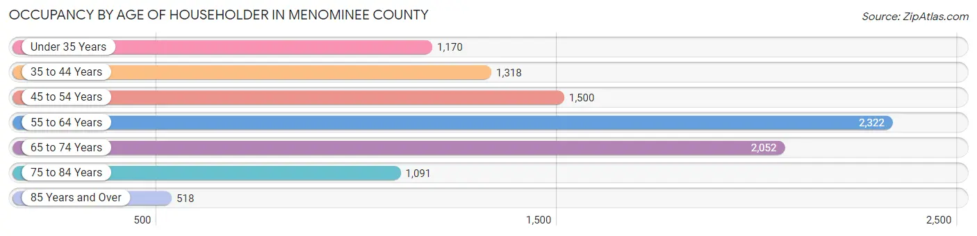 Occupancy by Age of Householder in Menominee County