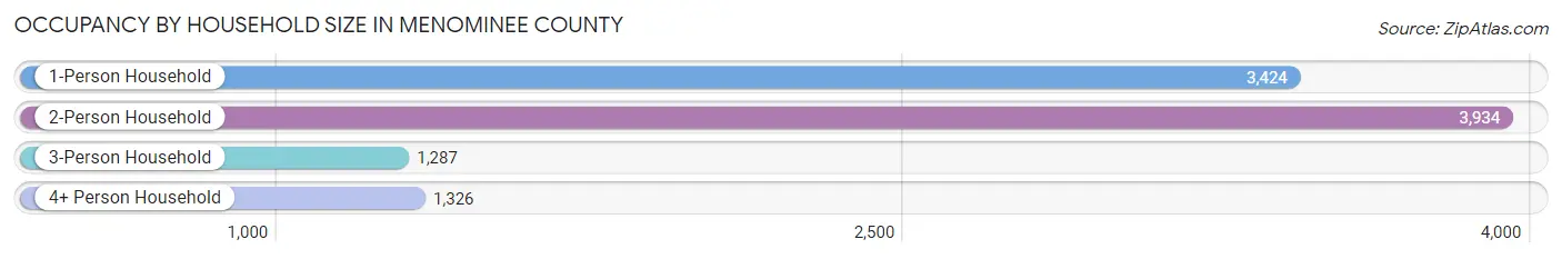Occupancy by Household Size in Menominee County