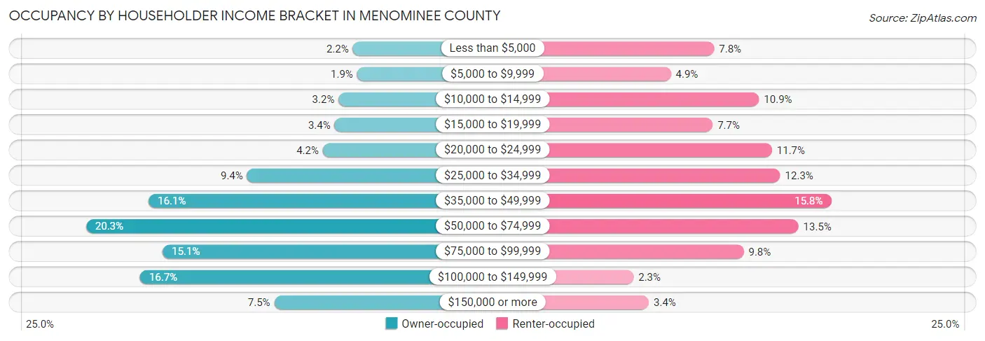 Occupancy by Householder Income Bracket in Menominee County