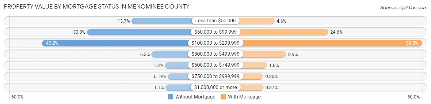 Property Value by Mortgage Status in Menominee County