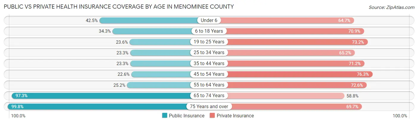 Public vs Private Health Insurance Coverage by Age in Menominee County