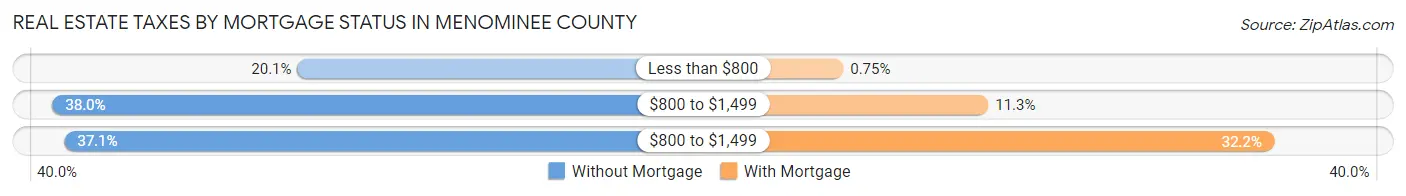 Real Estate Taxes by Mortgage Status in Menominee County