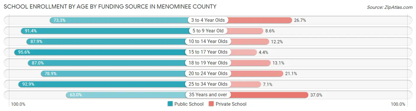 School Enrollment by Age by Funding Source in Menominee County
