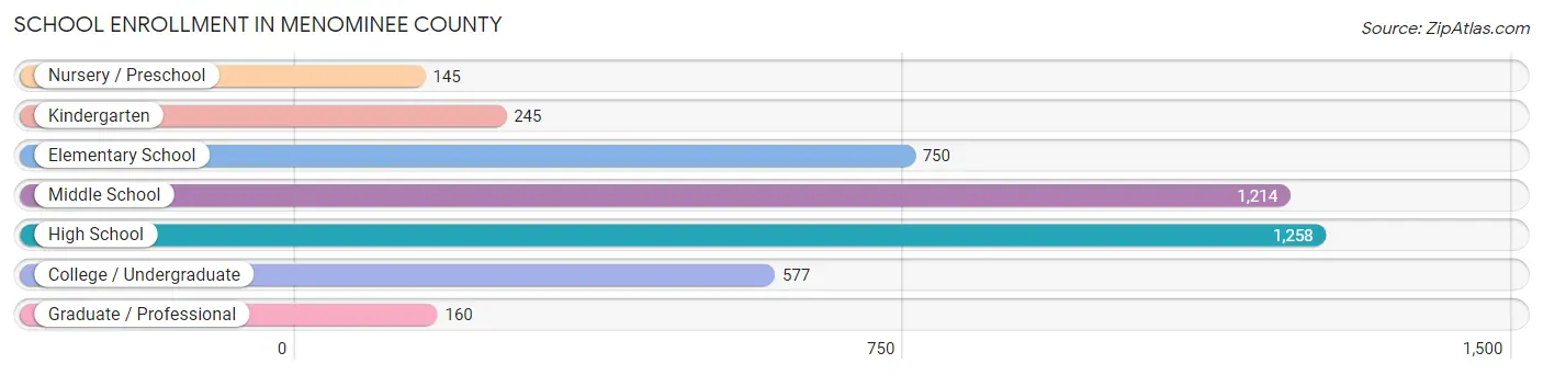 School Enrollment in Menominee County