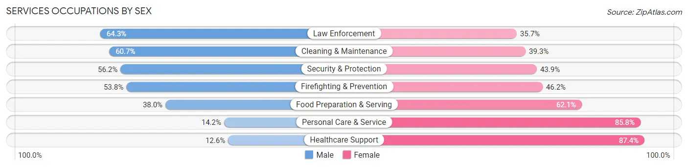 Services Occupations by Sex in Menominee County
