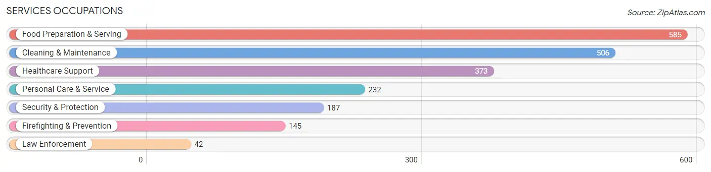 Services Occupations in Menominee County