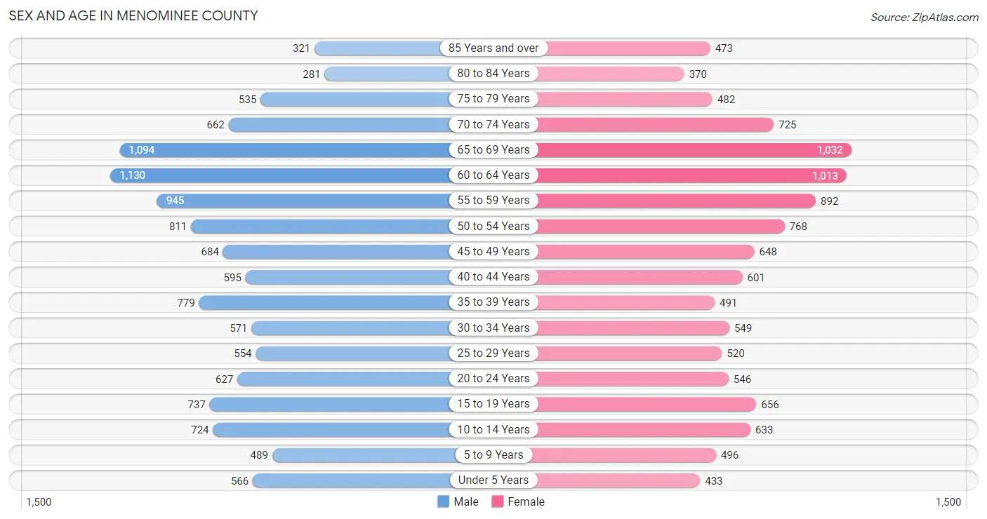 Sex and Age in Menominee County