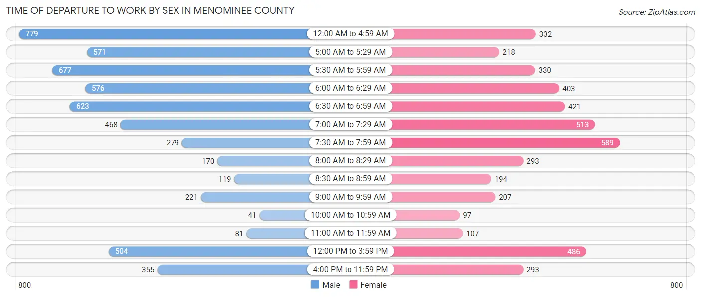 Time of Departure to Work by Sex in Menominee County