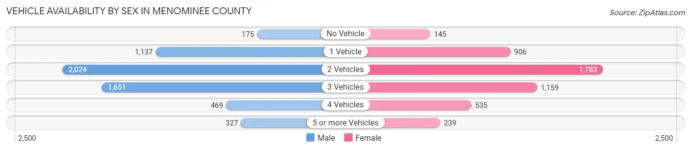Vehicle Availability by Sex in Menominee County