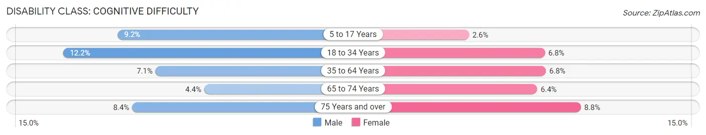 Disability in Missaukee County: <span>Cognitive Difficulty</span>
