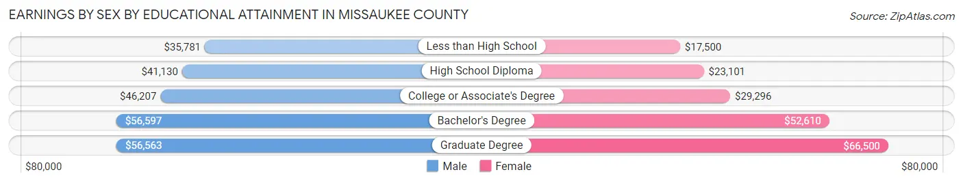 Earnings by Sex by Educational Attainment in Missaukee County