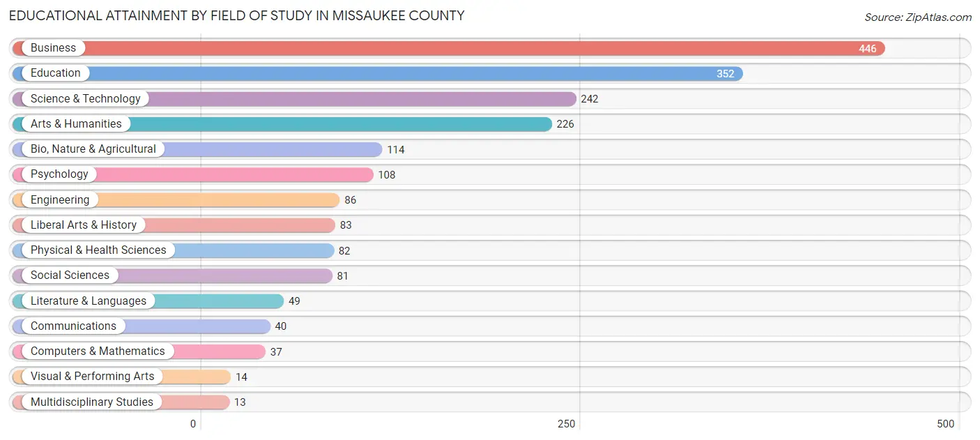 Educational Attainment by Field of Study in Missaukee County