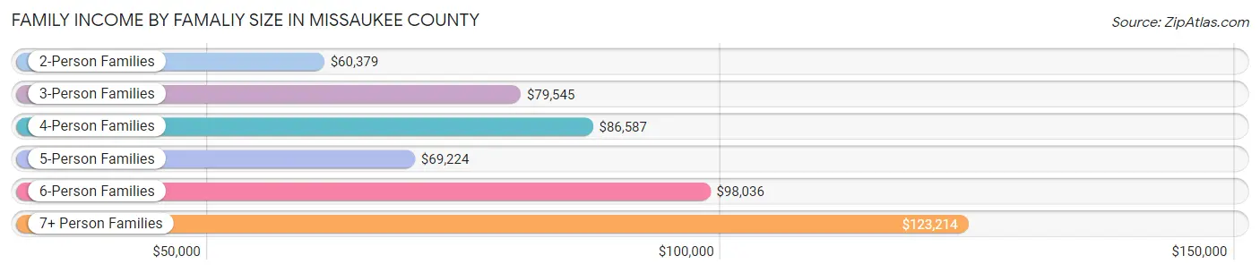 Family Income by Famaliy Size in Missaukee County