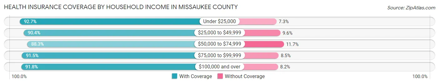 Health Insurance Coverage by Household Income in Missaukee County