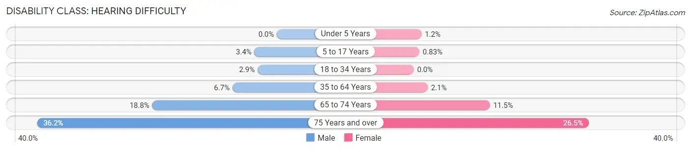 Disability in Missaukee County: <span>Hearing Difficulty</span>