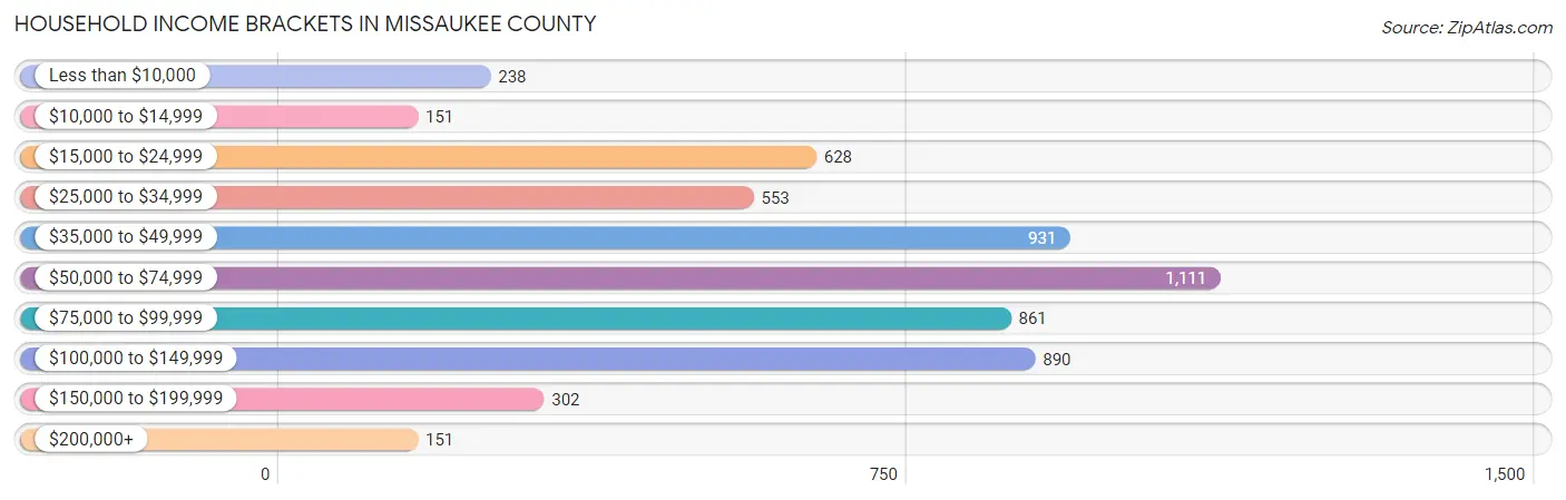 Household Income Brackets in Missaukee County