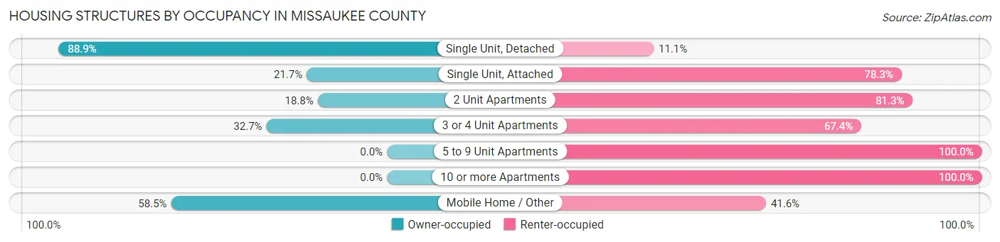 Housing Structures by Occupancy in Missaukee County