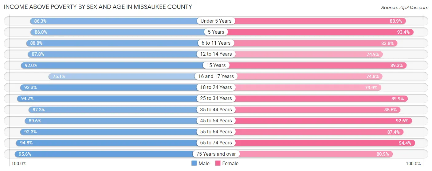 Income Above Poverty by Sex and Age in Missaukee County