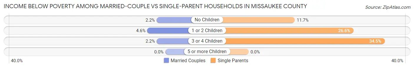 Income Below Poverty Among Married-Couple vs Single-Parent Households in Missaukee County