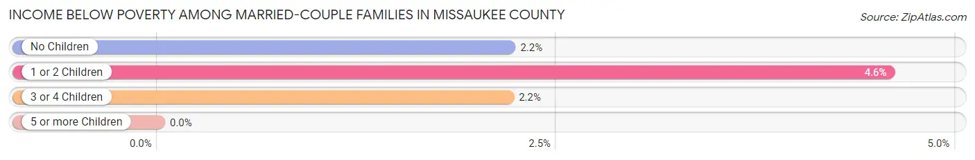 Income Below Poverty Among Married-Couple Families in Missaukee County